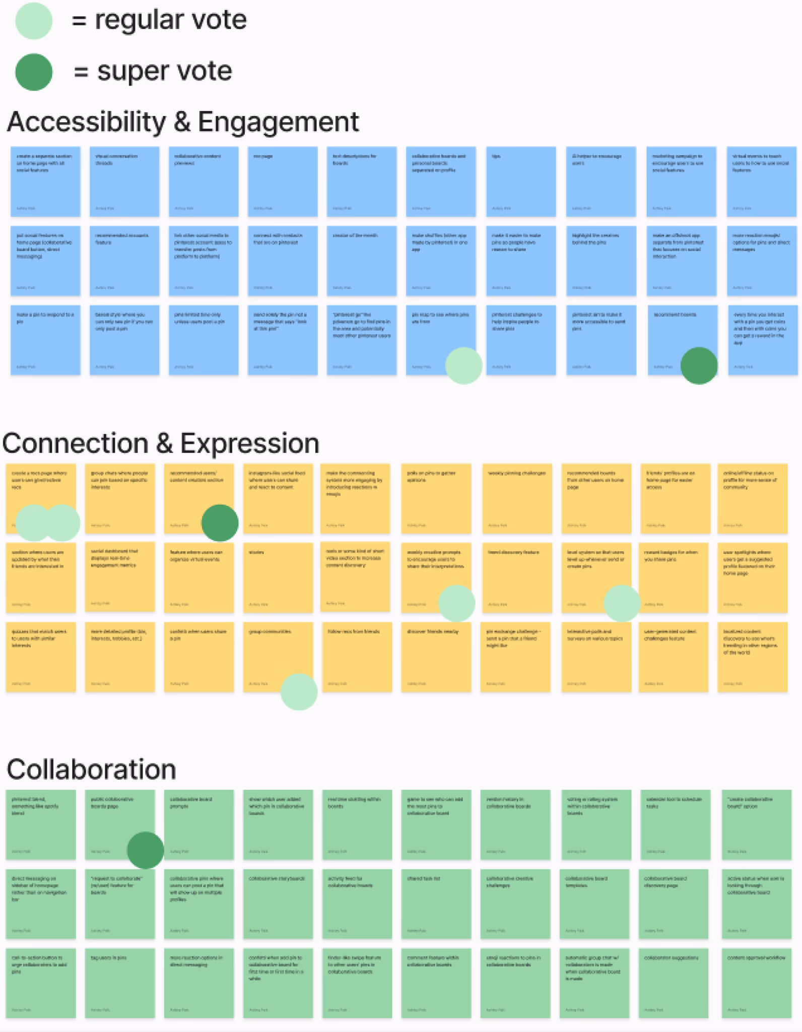 FigJam board of over 100 brainstormed ideas grouped into Accessibility & Engagement, Connection & Expression, and Collaboration, with dot-voted favorites